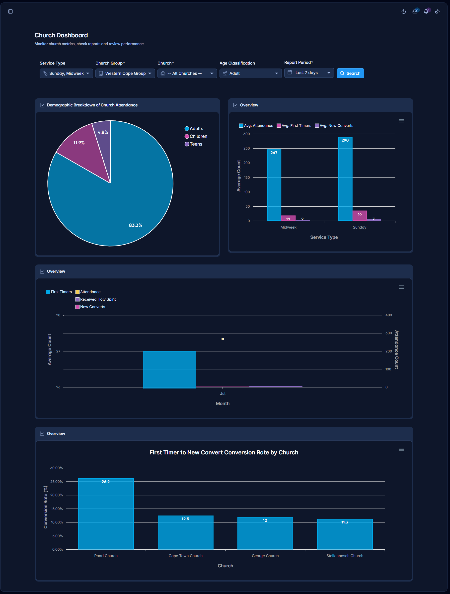 Per-church dashboard overview