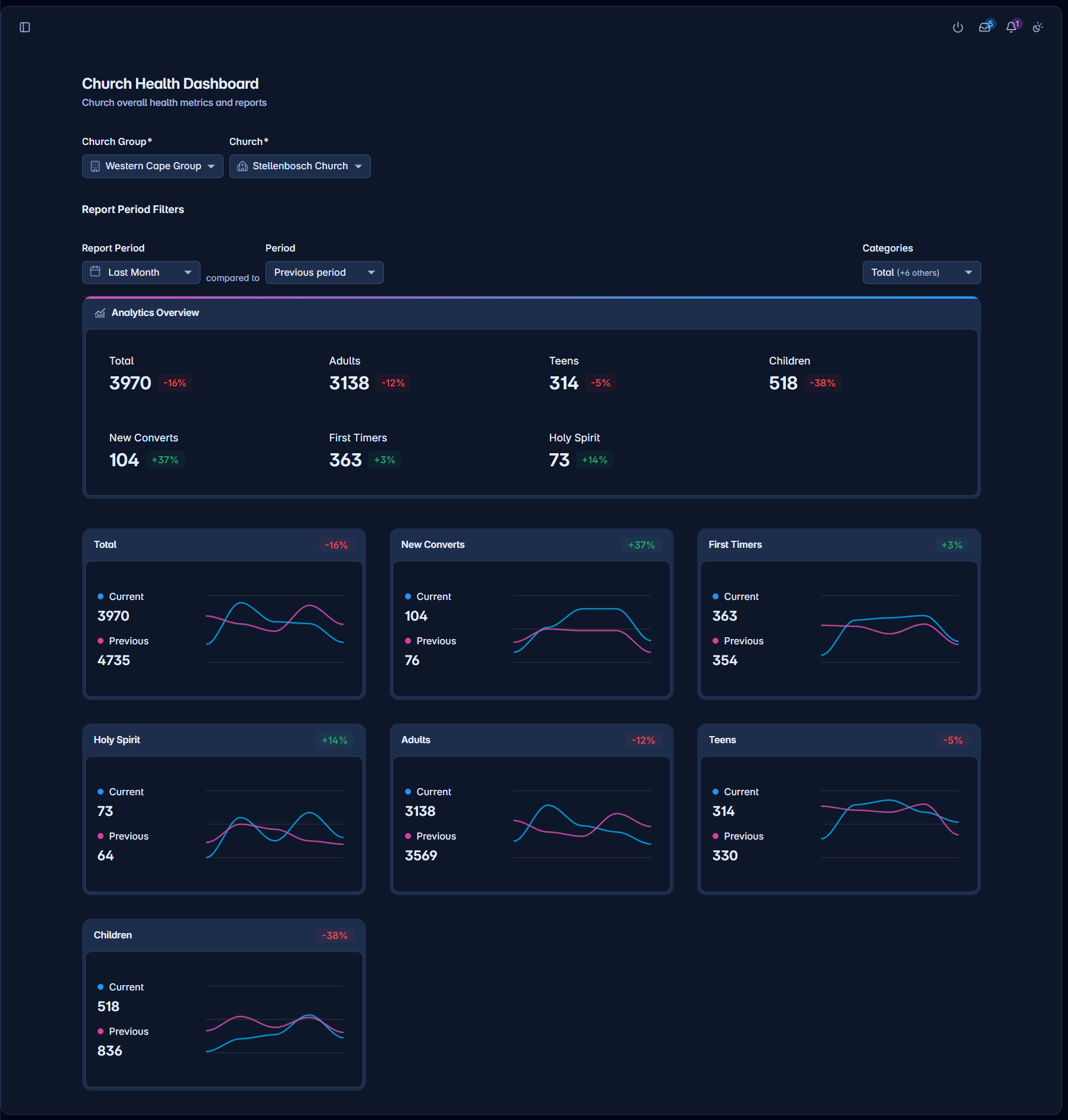 Church health report with ministry indicators