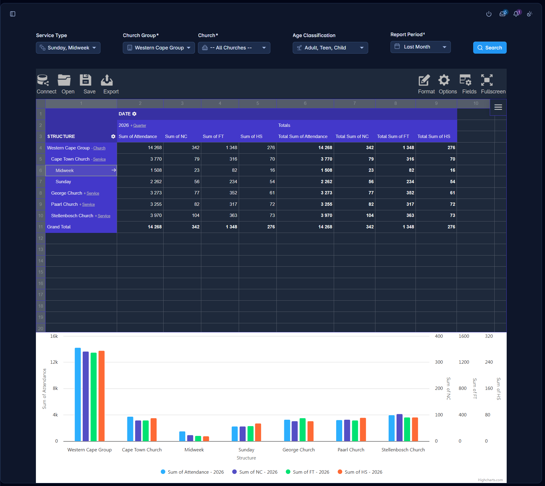 Church attendance analytics report